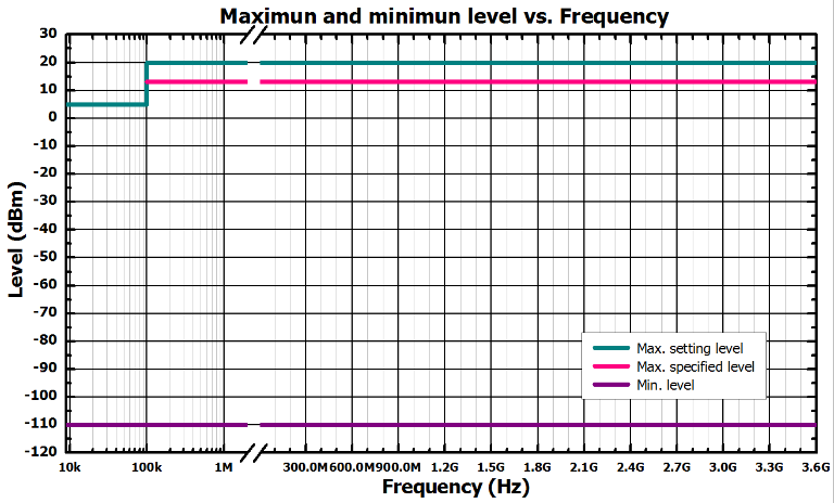 High Amplitude Accuracy