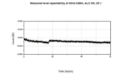 Reliable Output Amplitude Stability