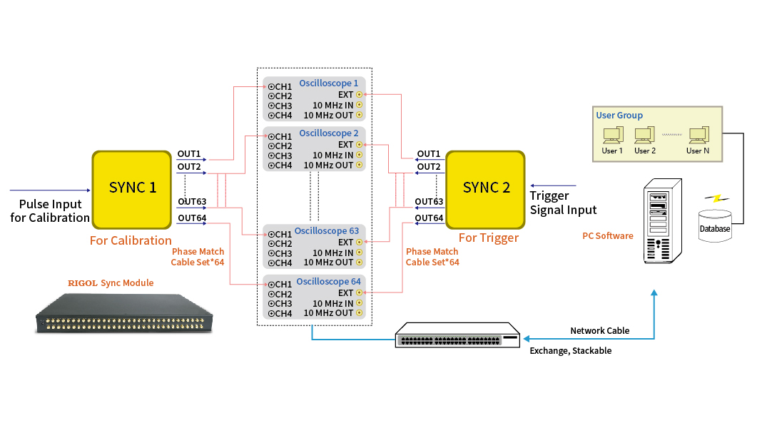 Scalable to 512 channels of synchronous trigger