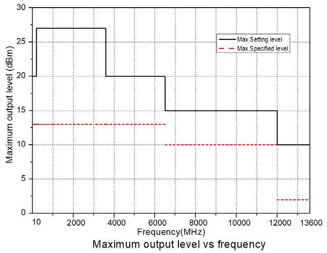 High Power Signal Generation Capability