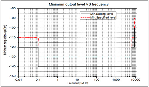 Small Signal Output Capability