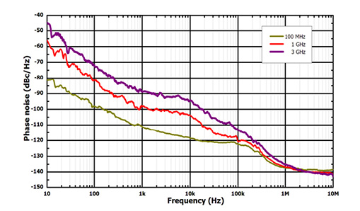 Low Phase Noise