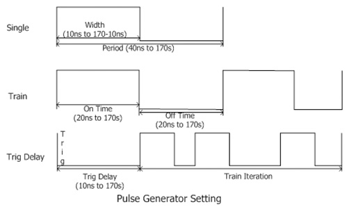 Pulse Modulation, Providing Up to 80dB Switching Ratio