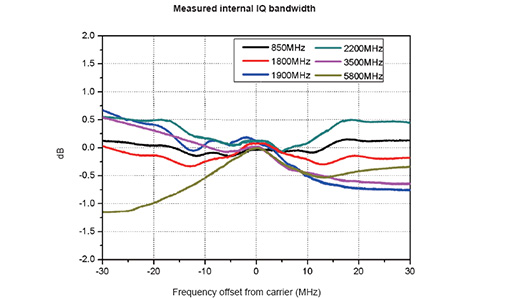 Internal and External IQ Modulation