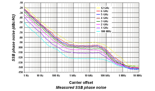 Phase Noise Metric