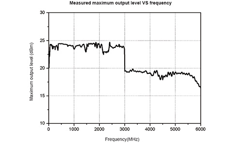 High Power Signal Generation Capability